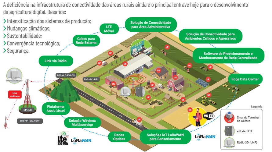 Imagem 1 do artigo: Como tornar o “Agro” mais eficiente e lucrativo com a IoT