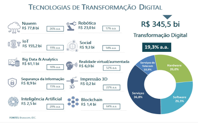 VISÃO GERAL – Mercado de TI