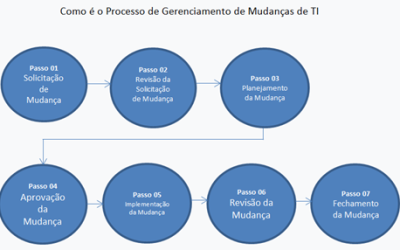 O Processo de Gerenciamento de Mudanças de TI