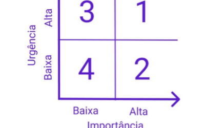 Como otimizar o nosso tempo